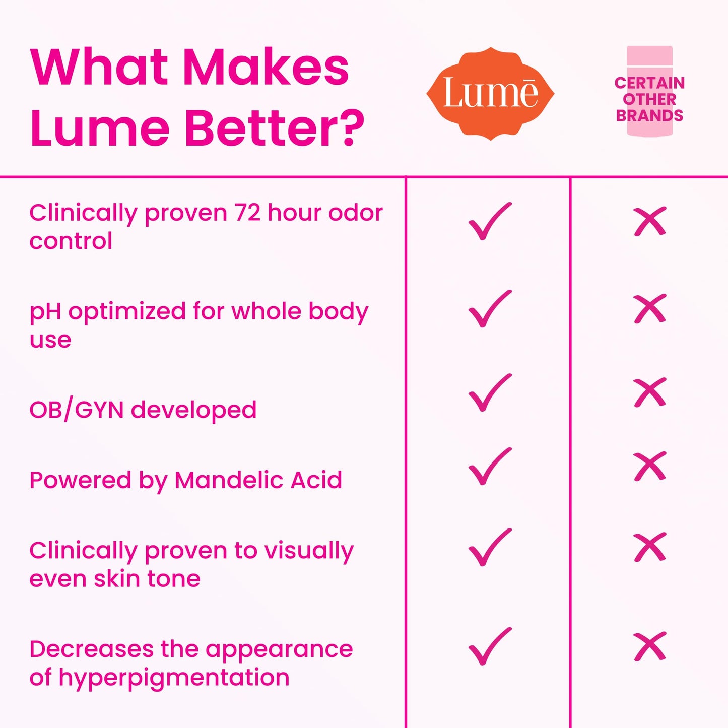 Lume Whole Body Deodorant - Invisible Cream Tube - 72 Hour Odor Control - Aluminum Free, Baking Soda Free, Skin Safe - 3.0 ounce (Clean Tangerine)